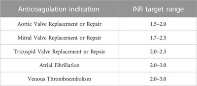 Application of a warfarin dosing calculator to guide individualized dosing versus empirical adjustment after fixed dosing: a pilot study